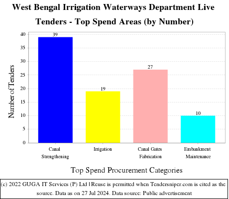 West Bengal Irrigation Waterways Department Live Tenders - Top Spend Areas (by Number)