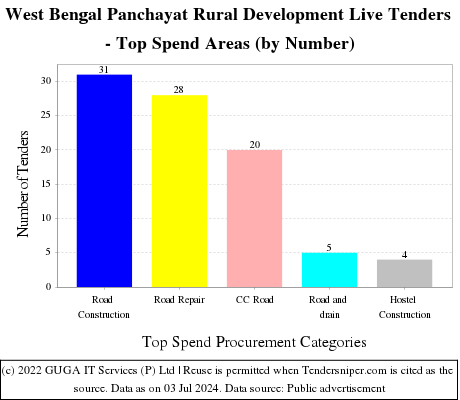 West Bengal Panchayat Rural Development Live Tenders - Top Spend Areas (by Number)