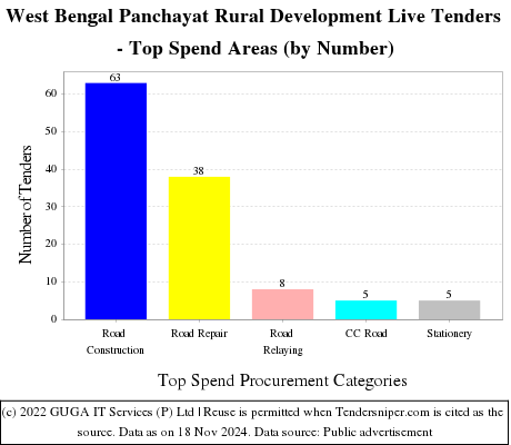 West Bengal Panchayat Rural Development Live Tenders - Top Spend Areas (by Number)