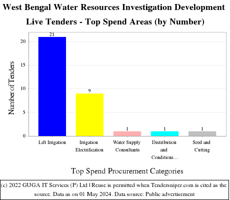 West Bengal Water Resources Investigation and  Development Department Tenders Live Tenders - Top Spend Areas (by Number)