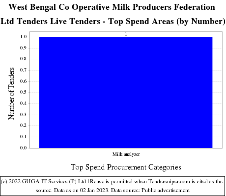 West Bengal Co Operative Milk Producers Federation Live Tenders - Top Spend Areas (by Number)