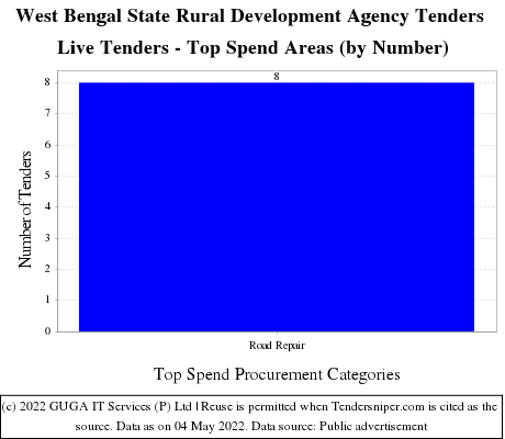 West Bengal State Rural Development Agency Tenders Live Tenders - Top Spend Areas (by Number)
