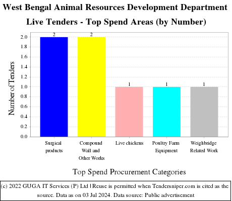 West Bengal Animal Resources Development Department Live Tenders - Top Spend Areas (by Number)