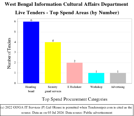 West Bengal Information Cultural Affairs Department Live Tenders - Top Spend Areas (by Number)