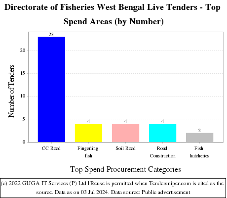 Directorate of Fisheries West Bengal Live Tenders - Top Spend Areas (by Number)