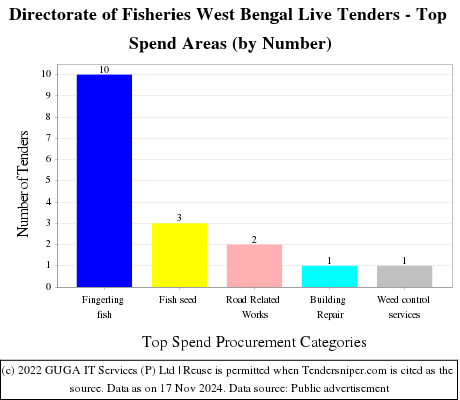 Directorate of Fisheries West Bengal Live Tenders - Top Spend Areas (by Number)