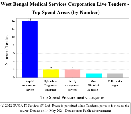 West Bengal Medical Services Corporation Live Tenders - Top Spend Areas (by Number)