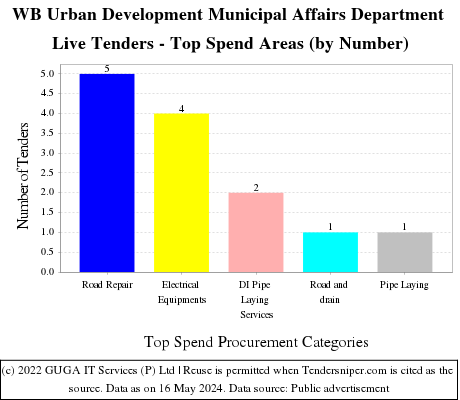 WB Urban Development Municipal Affairs Department Live Tenders - Top Spend Areas (by Number)