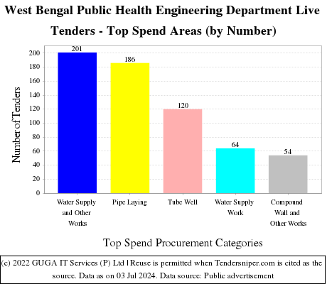 West Bengal Public Health Engineering Department Live Tenders - Top Spend Areas (by Number)