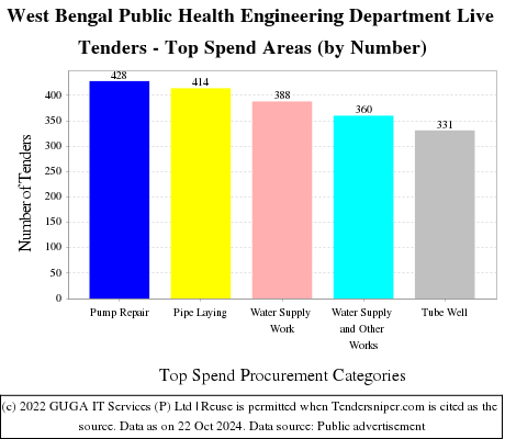 West Bengal Public Health Engineering Department Live Tenders - Top Spend Areas (by Number)