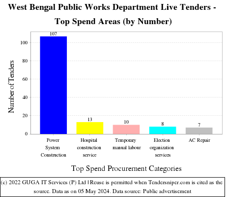 Public Works Department West Bengal Tenders Live Tenders - Top Spend Areas (by Number)