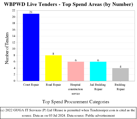 WBPWD Live Tenders - Top Spend Areas (by Number)