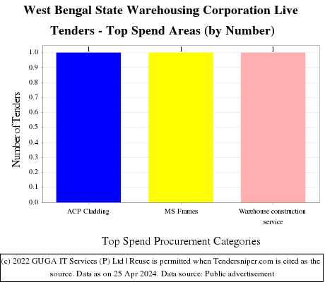 West Bengal State Warehousing Corporation Live Tenders - Top Spend Areas (by Number)