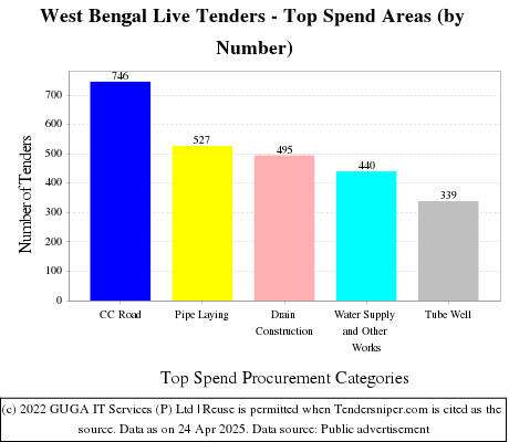 West Bengal Tenders - Top Spend Areas (by Number)