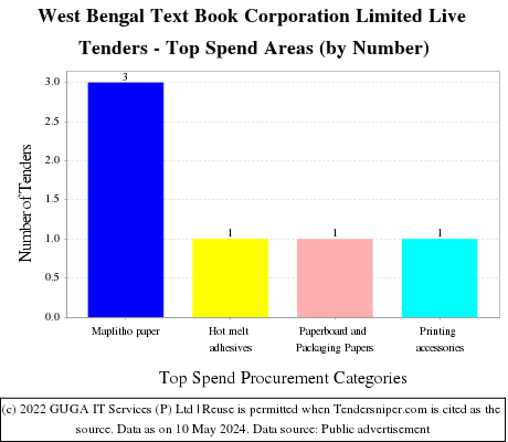 West Bengal Text Book Corporation Limited Live Tenders - Top Spend Areas (by Number)