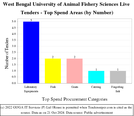 West Bengal University of Animal Fishery Sciences Live Tenders - Top Spend Areas (by Number)