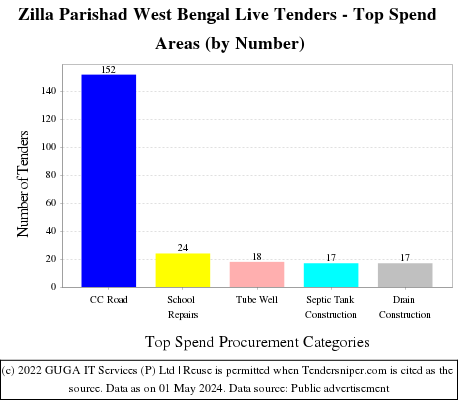 ZP West Bengal Tenders Live Tenders - Top Spend Areas (by Number)